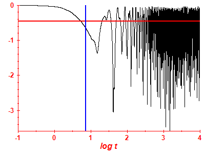 Survival probability log